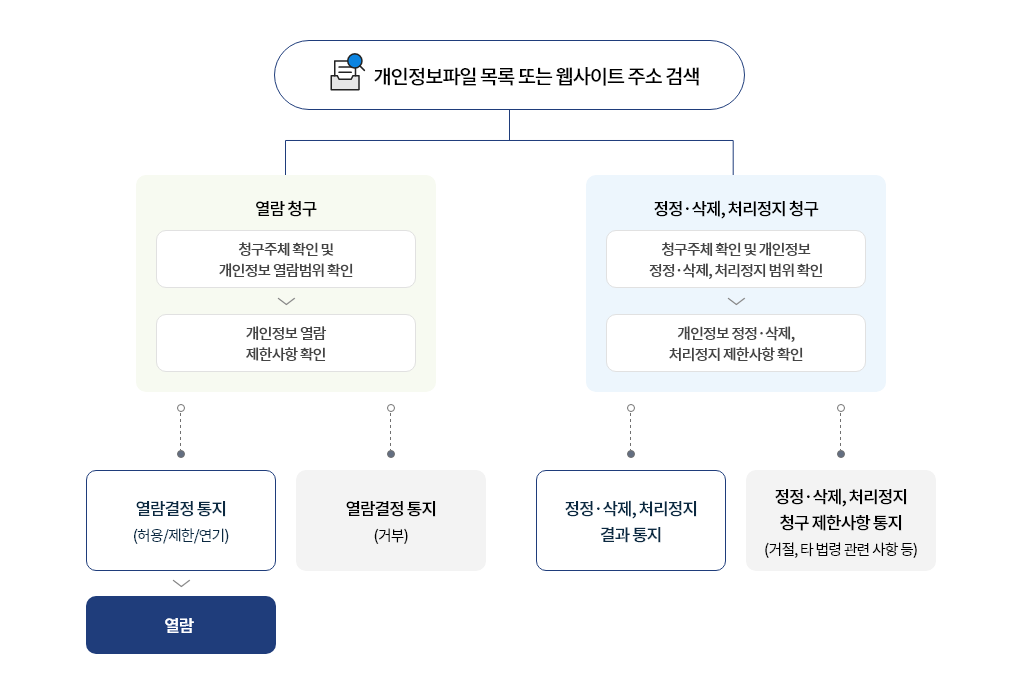 개인정보파일 목록 또는 웹사이트 주소 검색