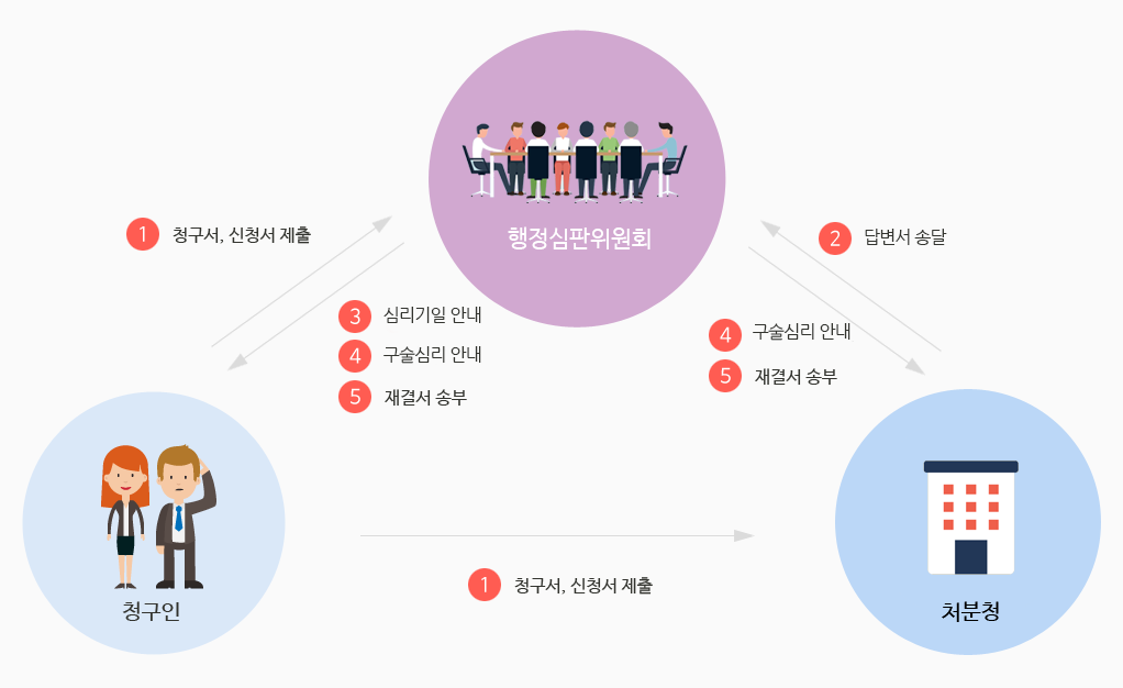 정보주체의 권익침해에 대한 구제 방법 이미지